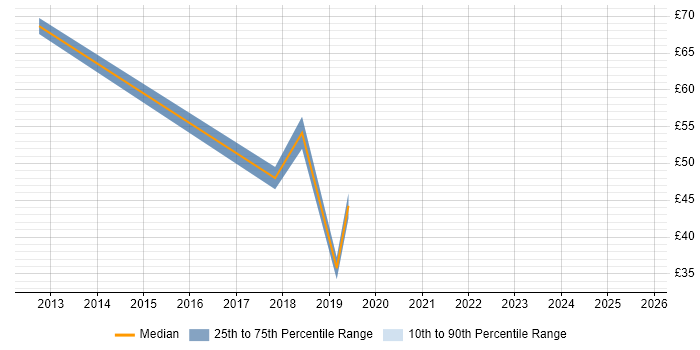 Contractor hourly rate distribution trend for jobs in the North of England citing Target Operating Model Contractor hourly rate distribution trend for jobs in the North of England citing Target Operating Model