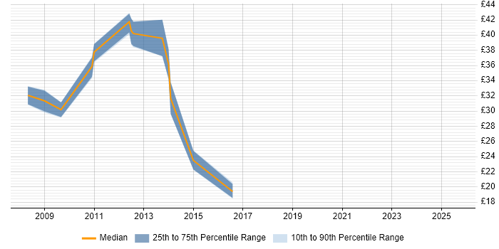 Contractor hourly rate distribution trend for jobs in the North of England citing Taxonomies