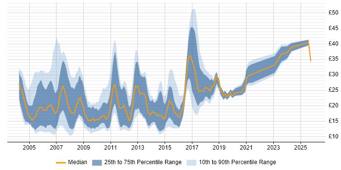 Contractor hourly rate distribution trend for jobs in the North of England citing TCP/IP