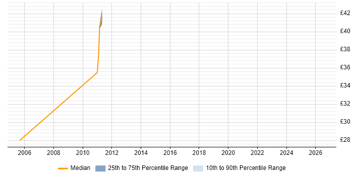 Contractor hourly rate distribution trend for jobs in the North of England citing tcpdump
