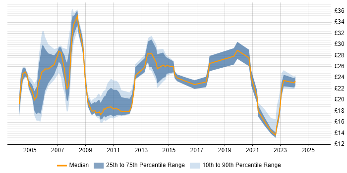 Contractor hourly rate distribution trend for Team Leader job vacancies in the North of England