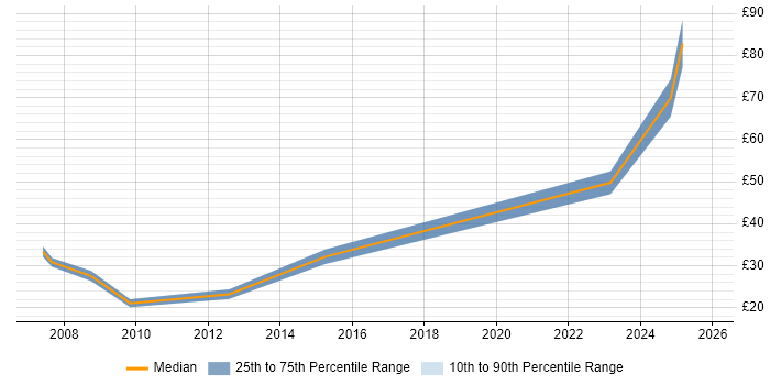 Contractor hourly rate distribution trend for jobs in the North of England citing Team-Oriented Environment