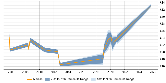 Contractor hourly rate distribution trend for jobs in the North of England citing Tech Ops