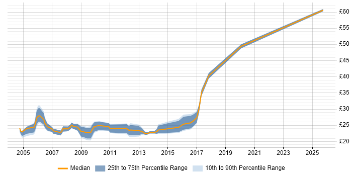 Contractor hourly rate distribution trend for Technical Author job vacancies in the North of England Contractor hourly rate distribution trend for Technical Author job vacancies in the North of England