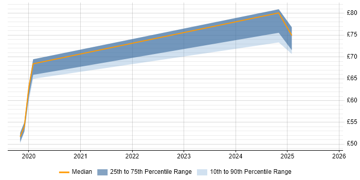 Contractor hourly rate distribution trend for jobs in the North of England citing Technical Debt