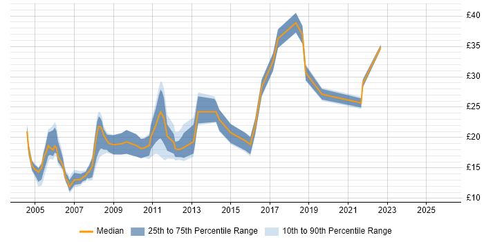 Contractor hourly rate distribution trend for Technical Engineer job vacancies in the North of England