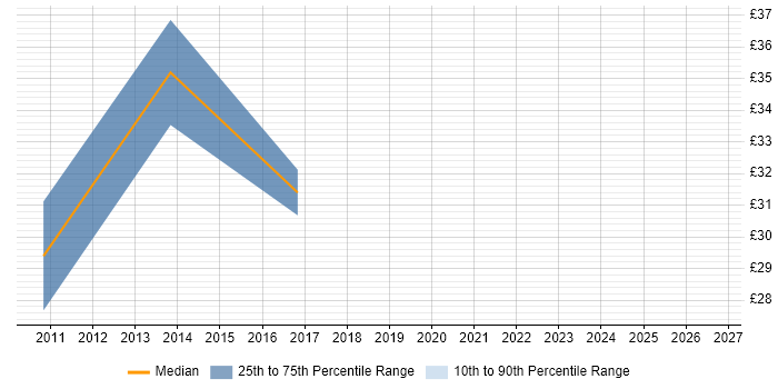 Contractor hourly rate distribution trend for Technical Infrastructure Manager job vacancies in the North of England