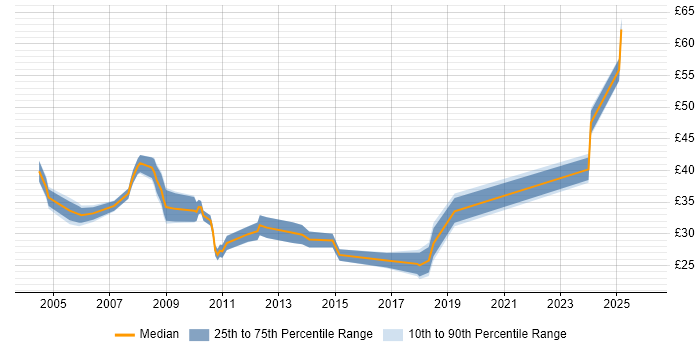 Contractor hourly rate distribution trend for Technical Manager job vacancies in the North of England