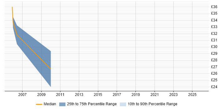 Contractor hourly rate distribution trend for Technical Services Manager job vacancies in the North of England