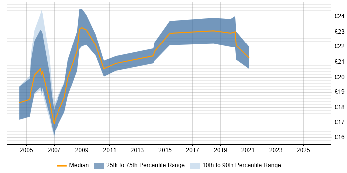Contractor hourly rate distribution trend for Technical Specialist job vacancies in the North of England