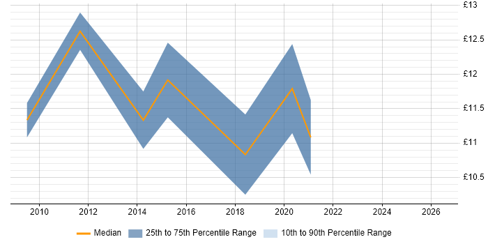 Contractor hourly rate distribution trend for Technologist job vacancies in the North of England