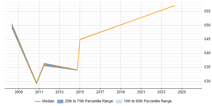 Contractor hourly rate distribution trend for Telecoms Manager job vacancies in the North of England
