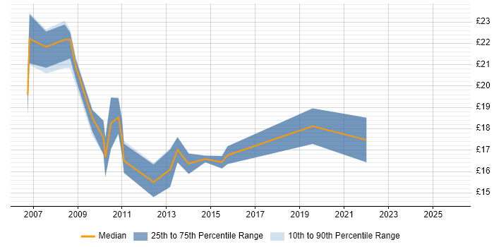 Contractor hourly rate distribution trend for Telephony Engineer job vacancies in the North of England