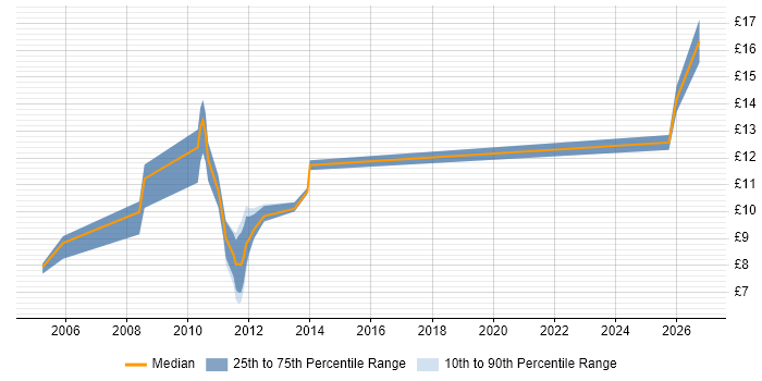 Contractor hourly rate distribution trend for jobs in the North of England citing Telesales