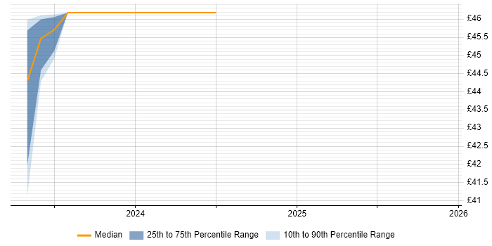 Contractor hourly rate distribution trend for jobs in the North of England citing TensorFlow