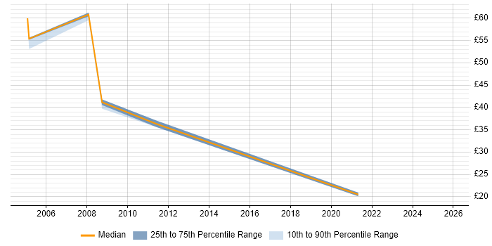Contractor hourly rate distribution trend for jobs in the North of England citing Teradata