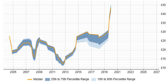 Contractor hourly rate distribution trend for jobs in the North of England citing Terminal Services