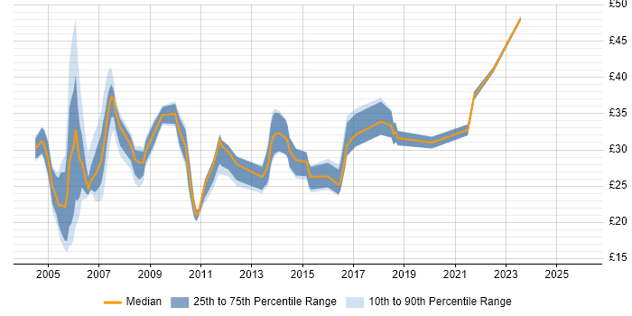 Contractor hourly rate distribution trend for Test Analyst job vacancies in the North of England