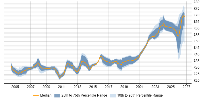 Contractor hourly rate distribution trend for jobs in the North of England citing Test Automation