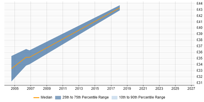 Contractor hourly rate distribution trend for Test Consultant job vacancies in the North of England