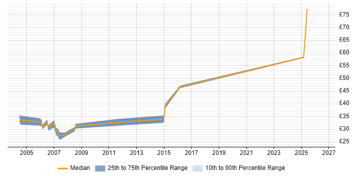 Contractor hourly rate distribution trend for jobs in the North of England citing Test Harness