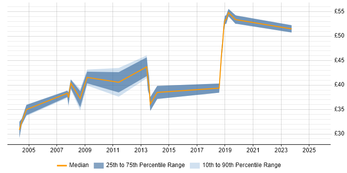 Contractor hourly rate distribution trend for Test Leader job vacancies in the North of England