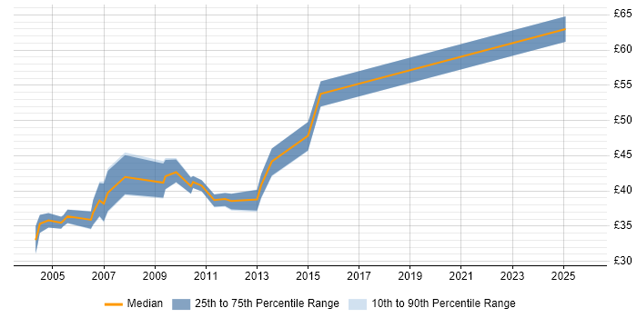 Contractor hourly rate distribution trend for Test Manager job vacancies in the North of England