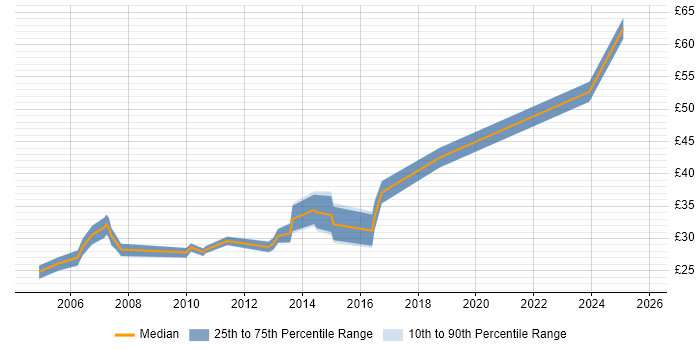 Contractor hourly rate distribution trend for jobs in the North of England citing Test Planning