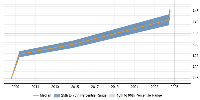 Contractor hourly rate distribution trend for jobs in the North of England citing TETRA
