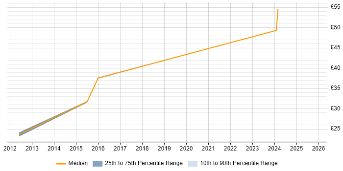Contractor hourly rate distribution trend for jobs in the North of England citing Thales