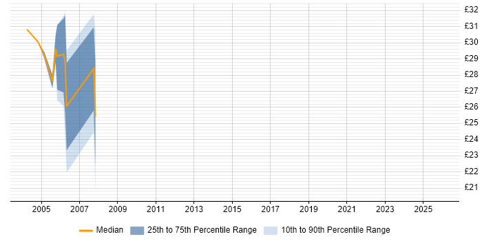 Contractor hourly rate distribution trend for jobs in the North of England citing Time Sharing Option