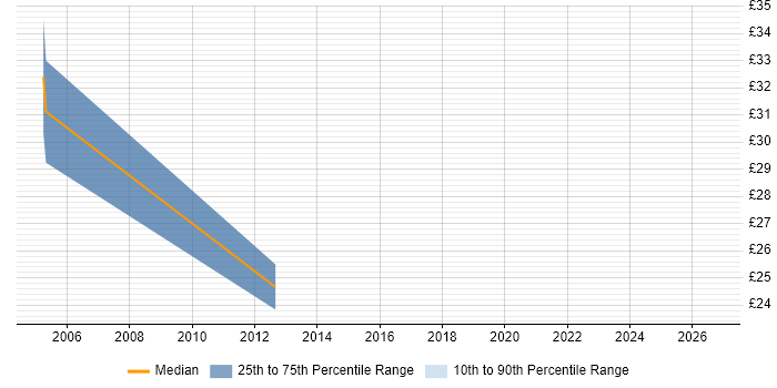 Contractor hourly rate distribution trend for jobs in the North of England citing Tivoli Monitoring