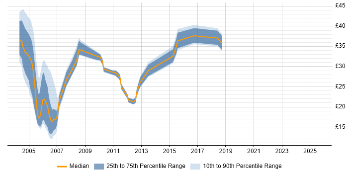 Contractor hourly rate distribution trend for jobs in the North of England citing Tivoli