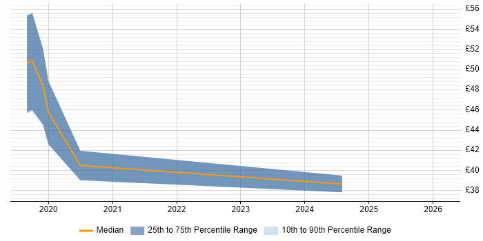 Contractor hourly rate distribution trend for jobs in the North of England citing TOWER Software