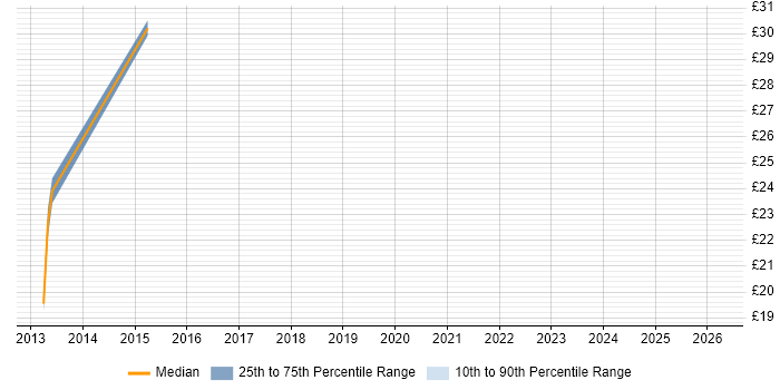 Contractor hourly rate distribution trend for jobs in the North of England citing TQM