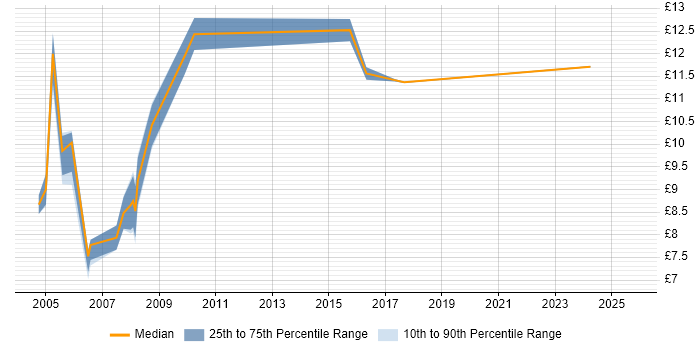 Contractor hourly rate distribution trend for Trainee job vacancies in the North of England