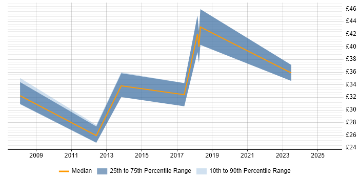 Contractor hourly rate distribution trend for Transformation Manager job vacancies in the North of England