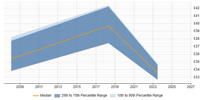 Contractor hourly rate distribution trend for Transformation Programme Manager job vacancies in the North of England