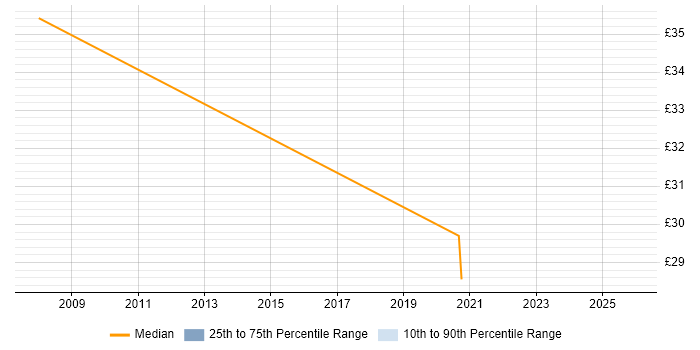 Contractor hourly rate distribution trend for Transition Analyst job vacancies in the North of England