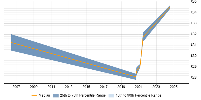 Contractor hourly rate distribution trend for jobs in the North of England citing Transition Management