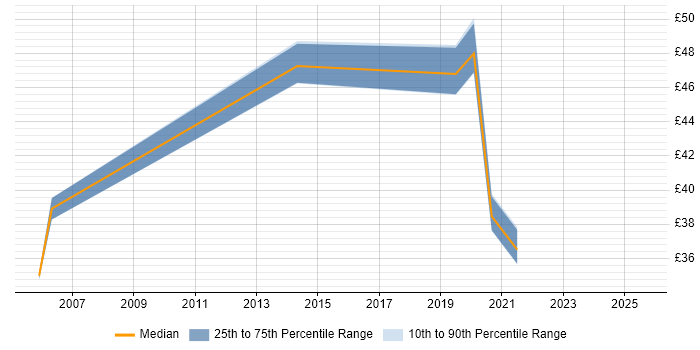 Contractor hourly rate distribution trend for Transition Manager job vacancies in the North of England