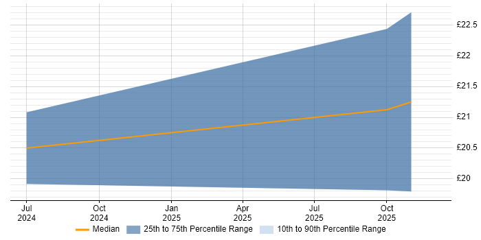 Contractor hourly rate distribution trend for jobs in the North of England citing Trello