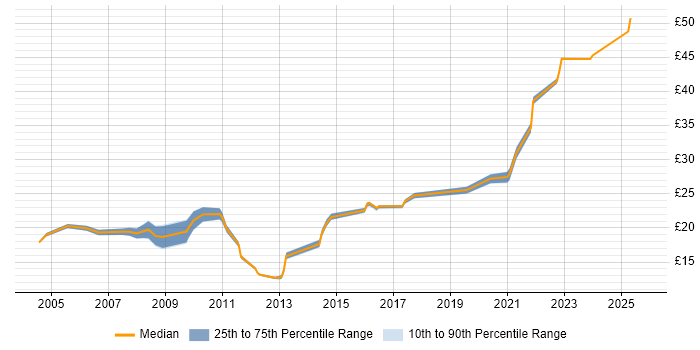 Contractor hourly rate distribution trend for jobs in the North of England citing Trend Analysis