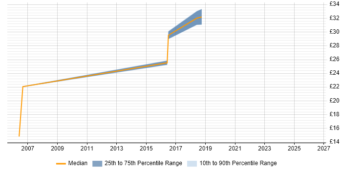Contractor hourly rate distribution trend for jobs in the North of England citing Trend Micro