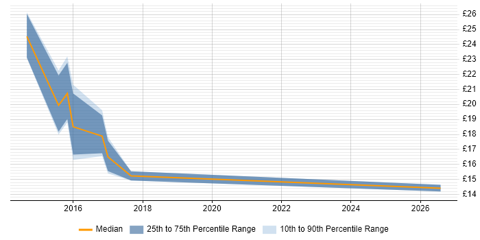 Contractor hourly rate distribution trend for jobs in the North of England citing Two-Factor Authentication