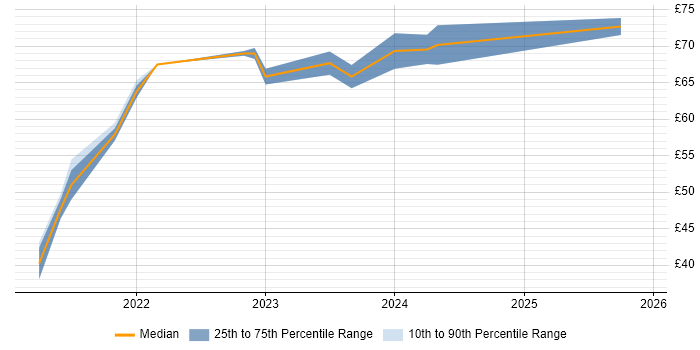 Contractor hourly rate distribution trend for jobs in the North of England citing TypeScript