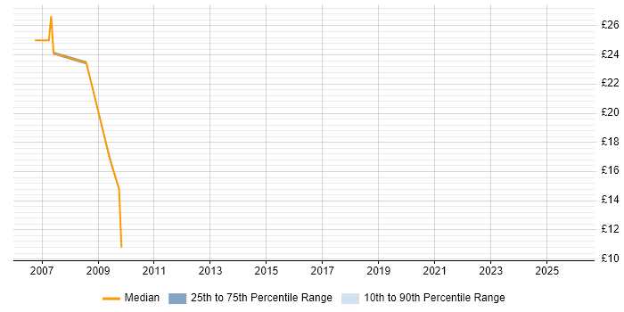 Contractor hourly rate distribution trend for UAT Analyst job vacancies in the North of England