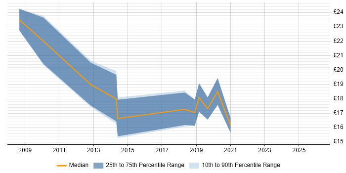Contractor hourly rate distribution trend for jobs in the North of England citing Ubuntu