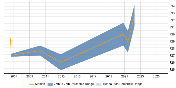 Contractor hourly rate distribution trend for UI Designer job vacancies in the North of England
