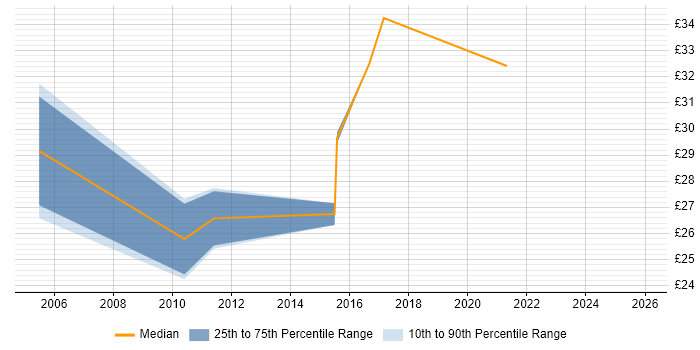 Contractor hourly rate distribution trend for UI Developer job vacancies in the North of England